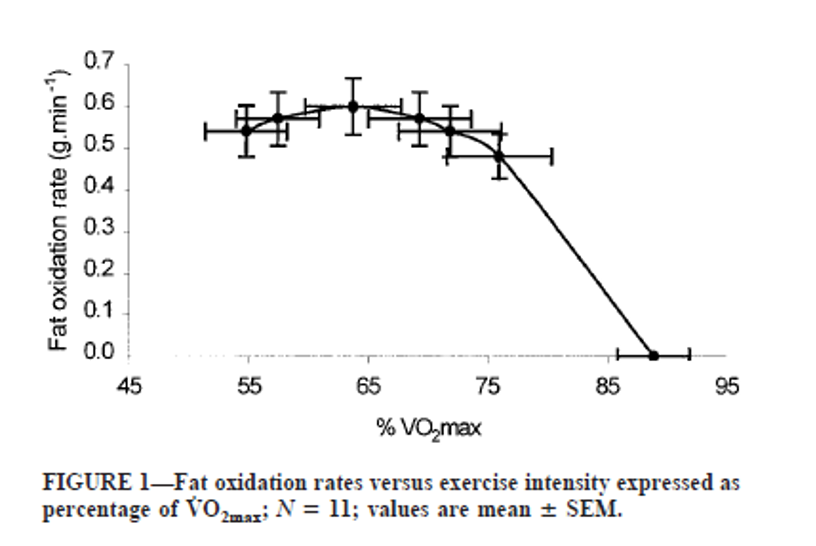 Curva de tasa de oxidación de grasas