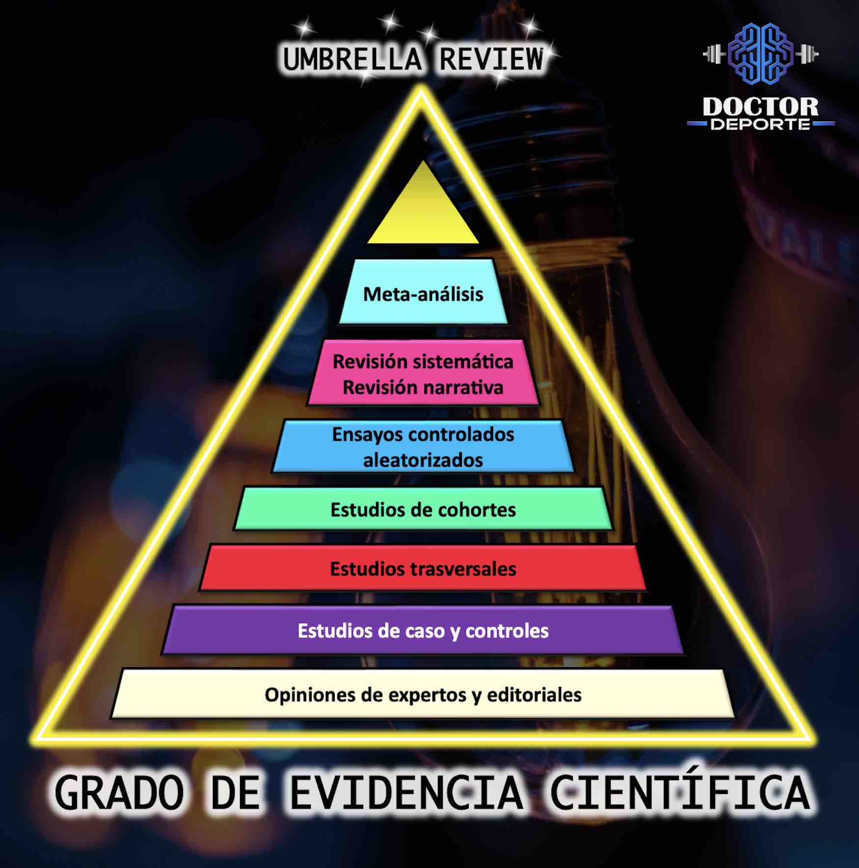 Pirámide del grado de Evidencia científica de los artículos científicos