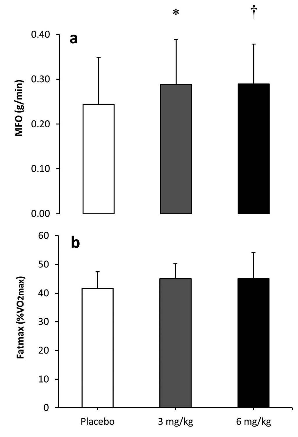 Máxima Oxidación de grasas y fatmax en mujeres tras la ingesta de 3 y 6 mg por kg de peso de cafeína o un placebo