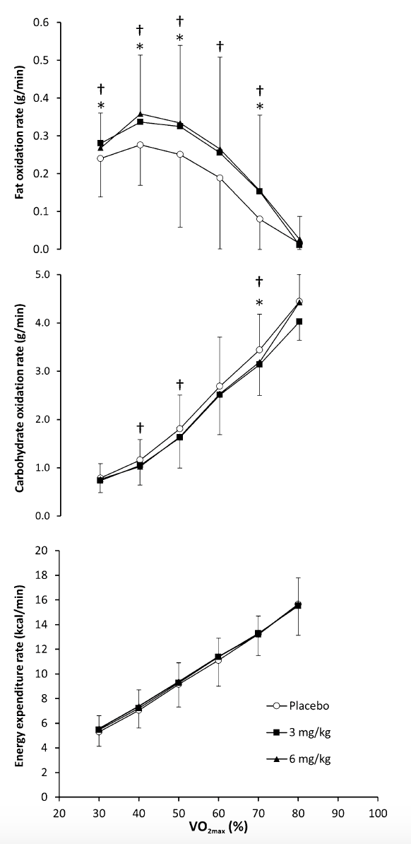 Oxidación de sustratos energéticos en hombres tras la ingesta de 3 y 6 mg por kg de peso de cafeína o un placebo.