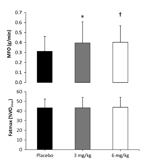 Máxima Oxidación de grasas y fatmax en hombres tras la ingesta de 3 y 6 mg por kg de peso de cafeína o un placebo
