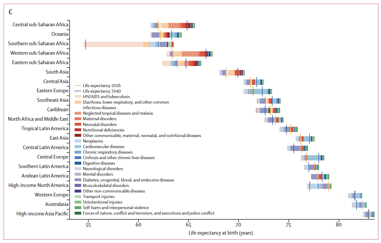 Figura 2: Cambios en la esperanza de vida de 2016 a 2040, por las 21 causas de muerte de nivel 2 del GBD y para cada región del GBD, para la (A) previsión de referencia, (B) escenario con mejor salud y (C) escenario con peor salud.
