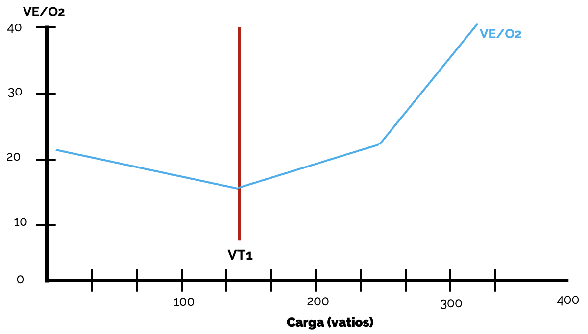 Equivalente ventilatorio de oxígeno VT1