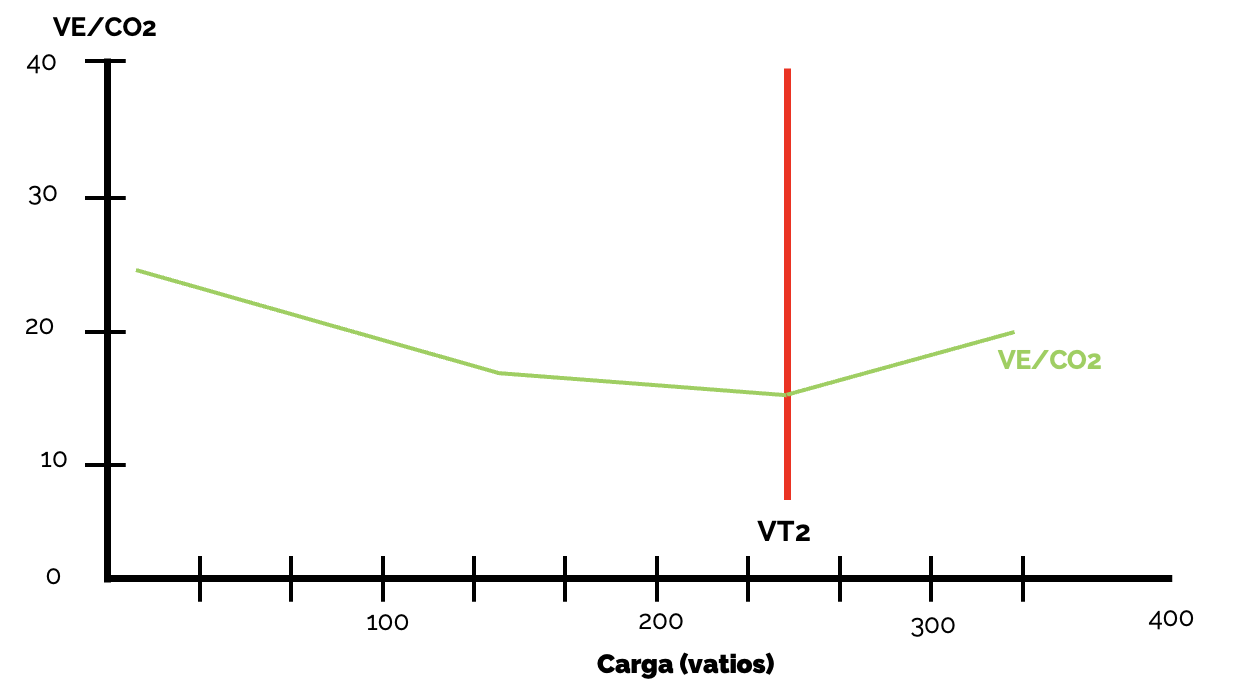Equivalente ventilatorio del CO2 para calcular el VT2