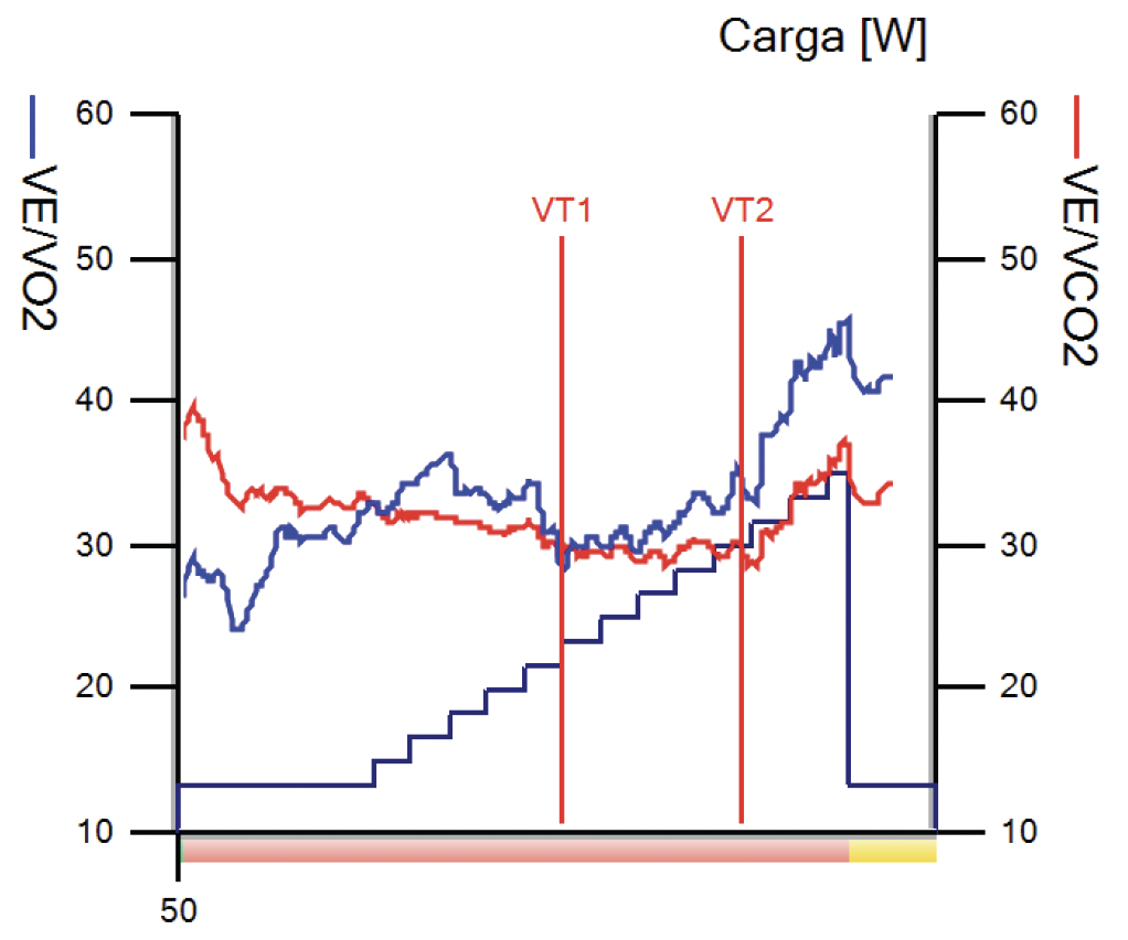 Equivalentes ventilatorios umbrales vt1 y vt2