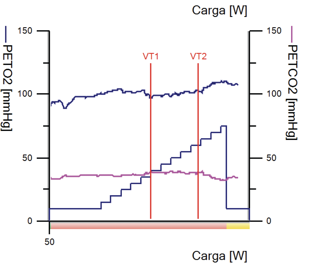 Presiones parciales de los gases umbrales ventilatorios VT1 y VT2