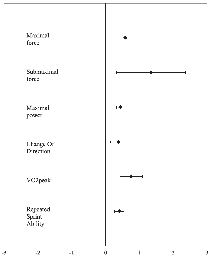 Figura: Forest plot de los cambios neuromusculares y metabólicos en deportes de equipo tras un periodo de tapering. 