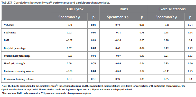 Predictores de rendimiento deportivo en hyrox (Brandt et al., 2025)